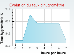 Evolution du taux d'hygromtrie de la ville Secondign-sur-Belle
