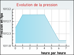 Evolution de la pression de la ville Secondign-sur-Belle