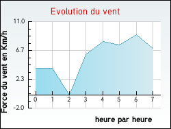 Evolution du vent de la ville Secondign-sur-Belle