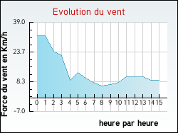 Evolution du vent de la ville S�deron