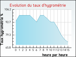 Evolution du taux d'hygrom�trie de la ville Sedz�re