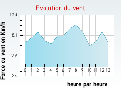 Evolution du vent de la ville Ségus