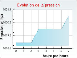 Evolution de la pression de la ville Seichebrires