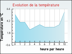 Evolution de la temp�rature de la ville de Seigy