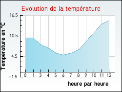 Evolution de la temp�rature de la ville de Seigy