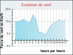 Evolution du vent de la ville Seilhan