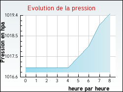 Evolution de la pression de la ville S�ligney