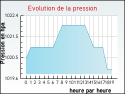 Evolution de la pression de la ville Selles-sur-Cher