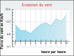 Evolution du vent de la ville Selles-sur-Cher