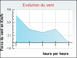 Evolution du vent de la ville Sem