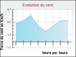 Evolution du vent de la ville Semall