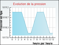 Evolution de la pression de la ville Semblançay