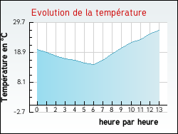 Evolution de la température de la ville de Semblançay