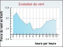 Evolution du vent de la ville Semblançay