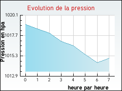Evolution de la pression de la ville Semble�ay