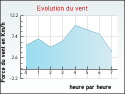 Evolution du vent de la ville Semble�ay