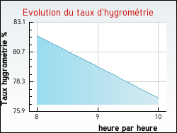 Evolution du taux d'hygromtrie de la ville Sementron