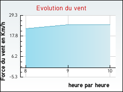 Evolution du vent de la ville Sementron