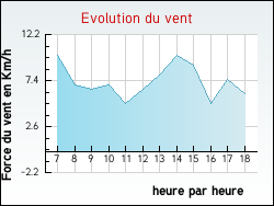 Evolution du vent de la ville Sementron