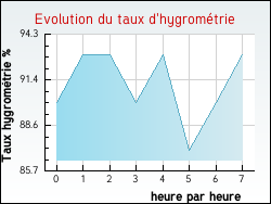 Evolution du taux d'hygrométrie de la ville Semoine