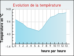 Evolution de la temprature de la ville de Semoine