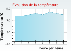 Evolution de la température de la ville de Semoine
