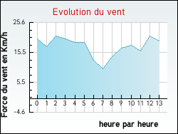 Evolution du vent de la ville Semoine