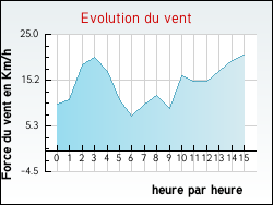 Evolution du vent de la ville Semoine