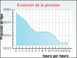 Evolution de la pression de la ville Semondans