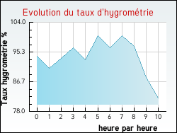 Evolution du taux d'hygrom�trie de la ville S�moy