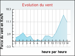 Evolution du vent de la ville S�moy