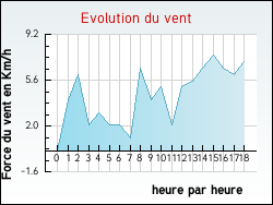 Evolution du vent de la ville Sempesserre