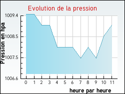 Evolution de la pression de la ville Sempy