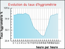 Evolution du taux d'hygrom�trie de la ville Senaide