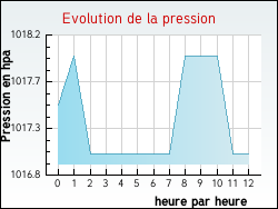 Evolution de la pression de la ville Senaide