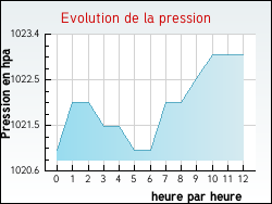 Evolution de la pression de la ville Senaide