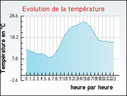 Evolution de la temp�rature de la ville de Senaide