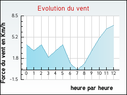 Evolution du vent de la ville Senaide