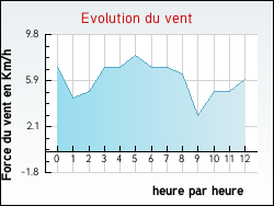 Evolution du vent de la ville Senaide