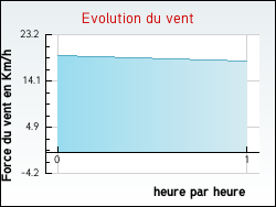 Evolution du vent de la ville Sénaillac-Lauzès