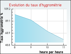 Evolution du taux d'hygromtrie de la ville Senan