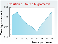Evolution du taux d'hygromtrie de la ville Senan
