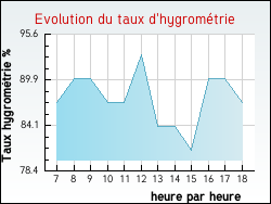 Evolution du taux d'hygromtrie de la ville Senan