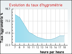Evolution du taux d'hygrom�trie de la ville Senan