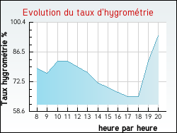 Evolution du taux d'hygrom�trie de la ville Senan