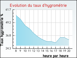 Evolution du taux d'hygrom�trie de la ville Senan