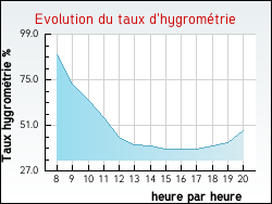 Evolution du taux d'hygrom�trie de la ville Senan
