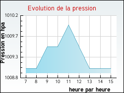 Evolution de la pression de la ville Senan