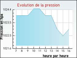 Evolution de la pression de la ville Senan