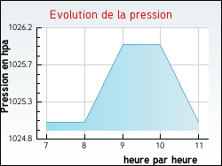 Evolution de la pression de la ville Senan